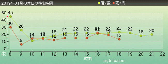 ﾊﾛｰｷﾃｨのﾘﾎﾞﾝ･ｺﾚｸｼｮﾝの2019年1月の待ち時間グラフ