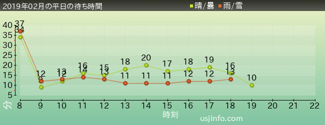 ﾊﾛｰｷﾃｨのﾘﾎﾞﾝ･ｺﾚｸｼｮﾝの2019年2月の待ち時間グラフ