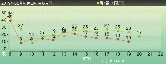 ﾊﾛｰｷﾃｨのﾘﾎﾞﾝ･ｺﾚｸｼｮﾝの2019年2月の待ち時間グラフ