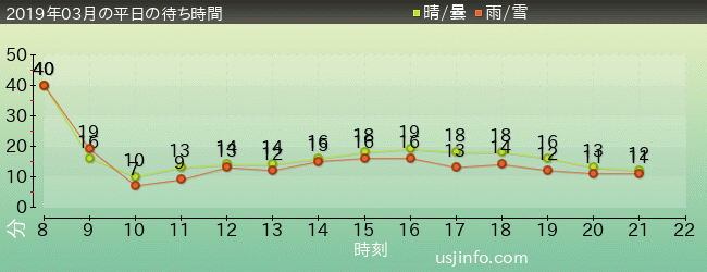 ﾊﾛｰｷﾃｨのﾘﾎﾞﾝ･ｺﾚｸｼｮﾝの2019年3月の待ち時間グラフ