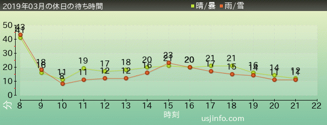 ﾊﾛｰｷﾃｨのﾘﾎﾞﾝ･ｺﾚｸｼｮﾝの2019年3月の待ち時間グラフ