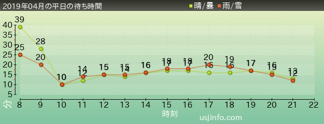ﾊﾛｰｷﾃｨのﾘﾎﾞﾝ･ｺﾚｸｼｮﾝの2019年4月の待ち時間グラフ