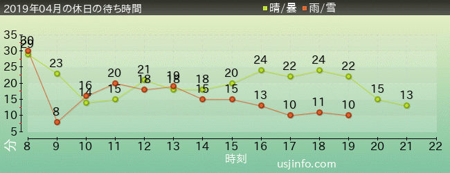 ﾊﾛｰｷﾃｨのﾘﾎﾞﾝ･ｺﾚｸｼｮﾝの2019年4月の待ち時間グラフ