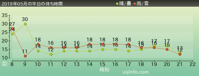 ﾊﾛｰｷﾃｨのﾘﾎﾞﾝ･ｺﾚｸｼｮﾝの2019年5月の待ち時間グラフ
