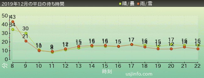 ﾊﾛｰｷﾃｨのﾘﾎﾞﾝ･ｺﾚｸｼｮﾝの2019年12月の待ち時間グラフ