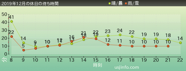 ﾊﾛｰｷﾃｨのﾘﾎﾞﾝ･ｺﾚｸｼｮﾝの2019年12月の待ち時間グラフ