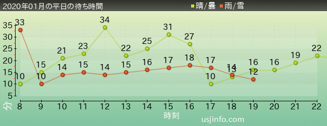 ﾊﾛｰｷﾃｨのﾘﾎﾞﾝ･ｺﾚｸｼｮﾝの2020年1月の待ち時間グラフ