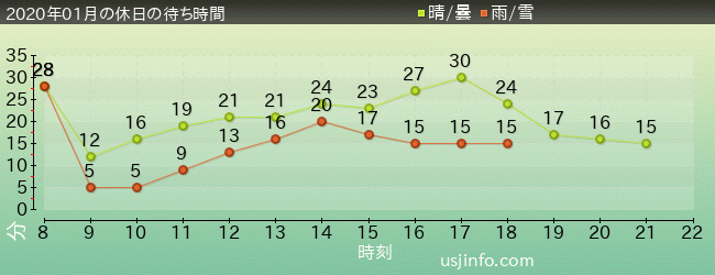 ﾊﾛｰｷﾃｨのﾘﾎﾞﾝ･ｺﾚｸｼｮﾝの2020年1月の待ち時間グラフ