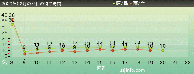 ﾊﾛｰｷﾃｨのﾘﾎﾞﾝ･ｺﾚｸｼｮﾝの2020年2月の待ち時間グラフ