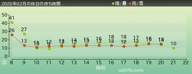 ﾊﾛｰｷﾃｨのﾘﾎﾞﾝ･ｺﾚｸｼｮﾝの2020年2月の待ち時間グラフ