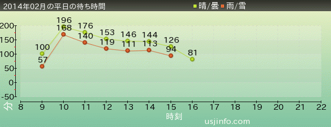 ﾊﾘｳｯﾄﾞ･ﾄﾞﾘｰﾑ･ｻﾞ･ﾗｲﾄﾞ〜ﾊﾞｯｸﾄﾞﾛｯﾌﾟ〜の2014年2月の待ち時間グラフ