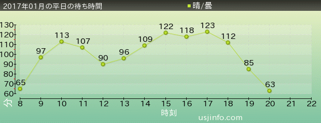 ﾊﾘｳｯﾄﾞ･ﾄﾞﾘｰﾑ･ｻﾞ･ﾗｲﾄﾞ〜ﾊﾞｯｸﾄﾞﾛｯﾌﾟ〜の2017年1月の待ち時間グラフ