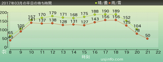 ﾊﾘｳｯﾄﾞ･ﾄﾞﾘｰﾑ･ｻﾞ･ﾗｲﾄﾞ〜ﾊﾞｯｸﾄﾞﾛｯﾌﾟ〜の2017年3月の待ち時間グラフ
