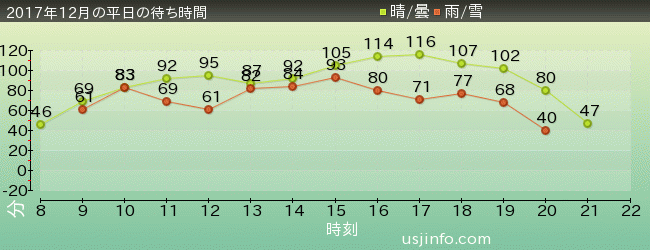 ﾊﾘｳｯﾄﾞ･ﾄﾞﾘｰﾑ･ｻﾞ･ﾗｲﾄﾞ〜ﾊﾞｯｸﾄﾞﾛｯﾌﾟ〜の2017年12月の待ち時間グラフ