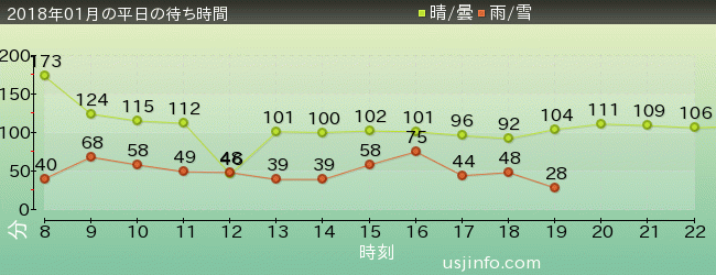 ﾊﾘｳｯﾄﾞ･ﾄﾞﾘｰﾑ･ｻﾞ･ﾗｲﾄﾞ〜ﾊﾞｯｸﾄﾞﾛｯﾌﾟ〜の2018年1月の待ち時間グラフ