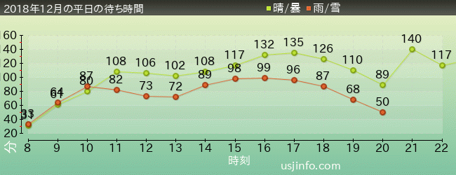 ﾊﾘｳｯﾄﾞ･ﾄﾞﾘｰﾑ･ｻﾞ･ﾗｲﾄﾞ〜ﾊﾞｯｸﾄﾞﾛｯﾌﾟ〜の2018年12月の待ち時間グラフ