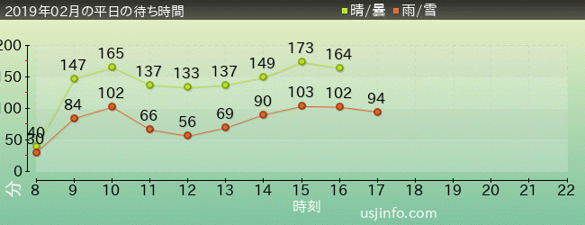 ﾊﾘｳｯﾄﾞ･ﾄﾞﾘｰﾑ･ｻﾞ･ﾗｲﾄﾞ〜ﾊﾞｯｸﾄﾞﾛｯﾌﾟ〜の2019年2月の待ち時間グラフ