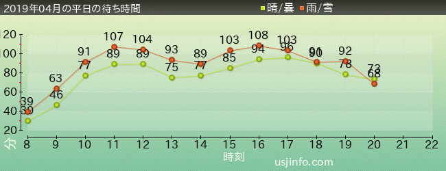 ﾊﾘｳｯﾄﾞ･ﾄﾞﾘｰﾑ･ｻﾞ･ﾗｲﾄﾞ〜ﾊﾞｯｸﾄﾞﾛｯﾌﾟ〜の2019年4月の待ち時間グラフ
