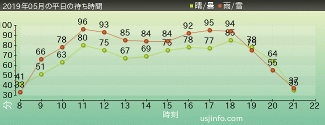 ﾊﾘｳｯﾄﾞ･ﾄﾞﾘｰﾑ･ｻﾞ･ﾗｲﾄﾞ〜ﾊﾞｯｸﾄﾞﾛｯﾌﾟ〜の2019年5月の待ち時間グラフ