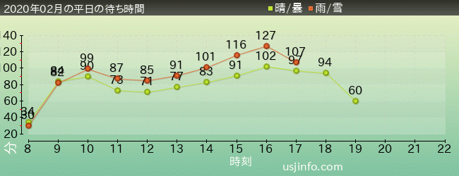 ﾊﾘｳｯﾄﾞ･ﾄﾞﾘｰﾑ･ｻﾞ･ﾗｲﾄﾞ〜ﾊﾞｯｸﾄﾞﾛｯﾌﾟ〜の2020年2月の待ち時間グラフ