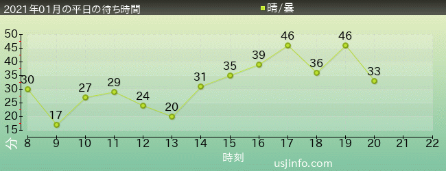 ﾊﾘｳｯﾄﾞ･ﾄﾞﾘｰﾑ･ｻﾞ･ﾗｲﾄﾞ〜ﾊﾞｯｸﾄﾞﾛｯﾌﾟ〜の2021年1月の待ち時間グラフ