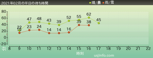 ﾊﾘｳｯﾄﾞ･ﾄﾞﾘｰﾑ･ｻﾞ･ﾗｲﾄﾞ〜ﾊﾞｯｸﾄﾞﾛｯﾌﾟ〜の2021年2月の待ち時間グラフ