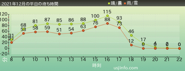 ﾊﾘｳｯﾄﾞ･ﾄﾞﾘｰﾑ･ｻﾞ･ﾗｲﾄﾞ〜ﾊﾞｯｸﾄﾞﾛｯﾌﾟ〜の2021年12月の待ち時間グラフ