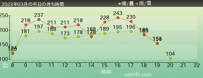 ﾊﾘｳｯﾄﾞ･ﾄﾞﾘｰﾑ･ｻﾞ･ﾗｲﾄﾞ〜ﾊﾞｯｸﾄﾞﾛｯﾌﾟ〜の2023年3月の待ち時間グラフ