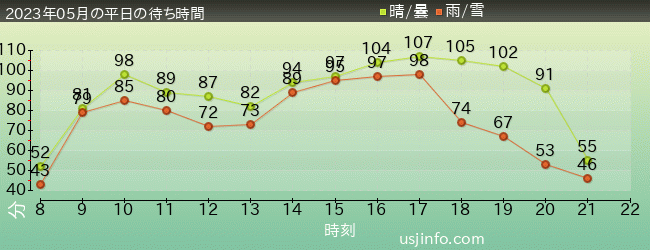 ﾊﾘｳｯﾄﾞ･ﾄﾞﾘｰﾑ･ｻﾞ･ﾗｲﾄﾞ〜ﾊﾞｯｸﾄﾞﾛｯﾌﾟ〜の2023年5月の待ち時間グラフ