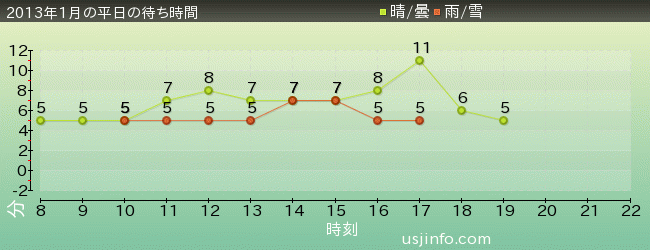 ﾊﾞｯｸﾄﾞﾗﾌﾄ®の2013年1月の待ち時間グラフ