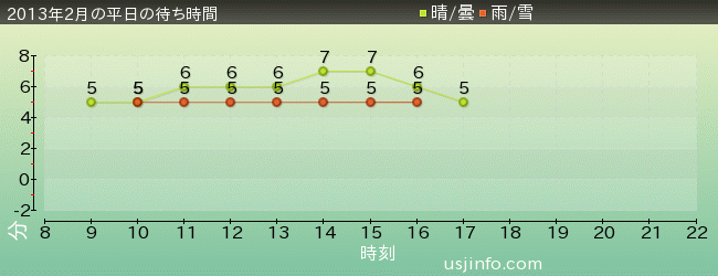 ﾊﾞｯｸﾄﾞﾗﾌﾄ®の2013年2月の待ち時間グラフ