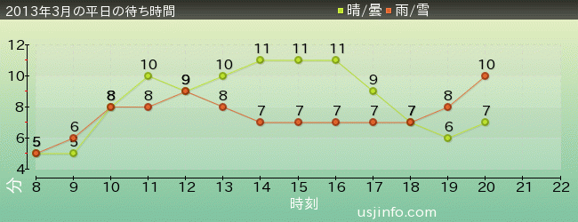 ﾊﾞｯｸﾄﾞﾗﾌﾄ®の2013年3月の待ち時間グラフ