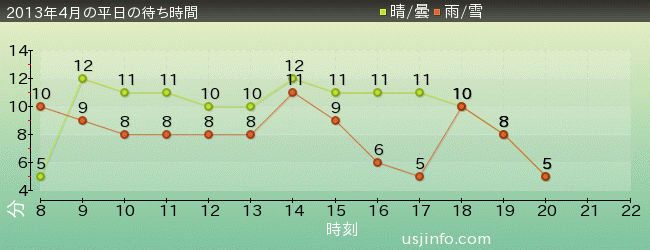 ﾊﾞｯｸﾄﾞﾗﾌﾄ®の2013年4月の待ち時間グラフ
