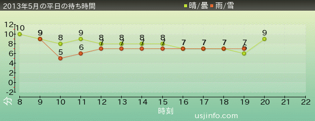 ﾊﾞｯｸﾄﾞﾗﾌﾄ®の2013年5月の待ち時間グラフ