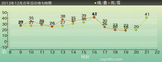 ﾊﾞｯｸﾄﾞﾗﾌﾄ®の2013年12月の待ち時間グラフ
