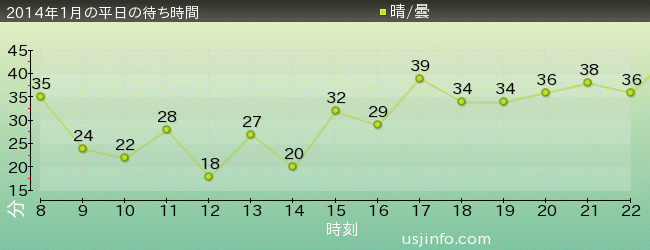 ﾊﾞｯｸﾄﾞﾗﾌﾄ®の2014年1月の待ち時間グラフ