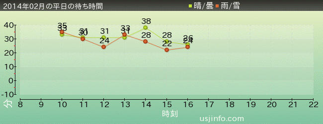 ﾊﾞｯｸﾄﾞﾗﾌﾄ®の2014年2月の待ち時間グラフ