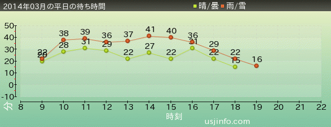 ﾊﾞｯｸﾄﾞﾗﾌﾄ®の2014年3月の待ち時間グラフ