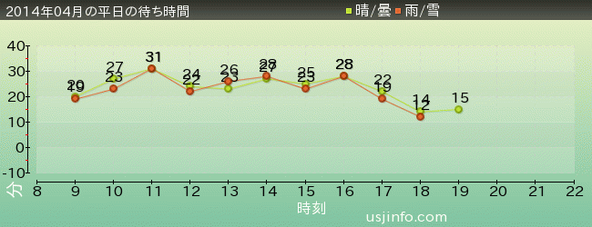 ﾊﾞｯｸﾄﾞﾗﾌﾄ®の2014年4月の待ち時間グラフ