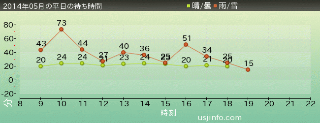 ﾊﾞｯｸﾄﾞﾗﾌﾄ®の2014年5月の待ち時間グラフ