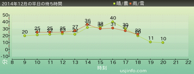 ﾊﾞｯｸﾄﾞﾗﾌﾄ®の2014年12月の待ち時間グラフ