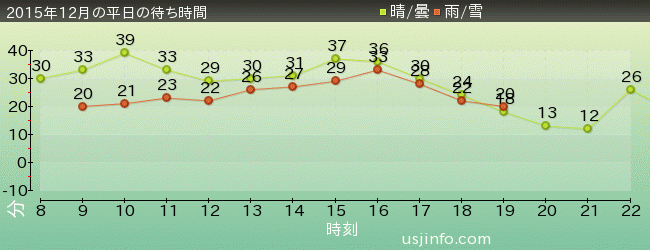 ﾊﾞｯｸﾄﾞﾗﾌﾄ®の2015年12月の待ち時間グラフ