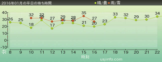 ﾊﾞｯｸﾄﾞﾗﾌﾄ®の2016年1月の待ち時間グラフ