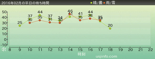 ﾊﾞｯｸﾄﾞﾗﾌﾄ®の2016年2月の待ち時間グラフ