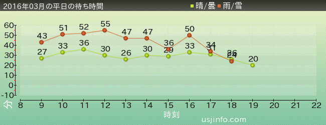ﾊﾞｯｸﾄﾞﾗﾌﾄ®の2016年3月の待ち時間グラフ