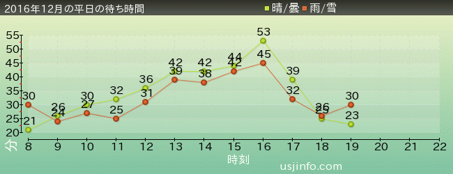 ﾊﾞｯｸﾄﾞﾗﾌﾄ®の2016年12月の待ち時間グラフ