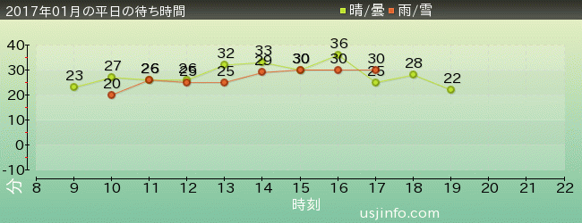 ﾊﾞｯｸﾄﾞﾗﾌﾄ®の2017年1月の待ち時間グラフ