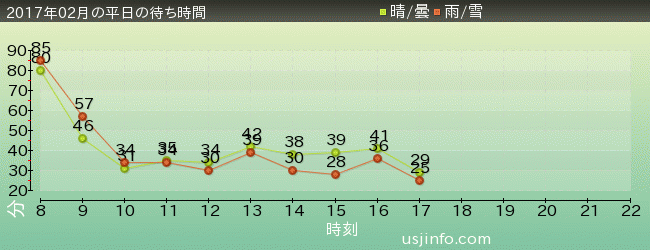 ﾊﾞｯｸﾄﾞﾗﾌﾄ®の2017年2月の待ち時間グラフ