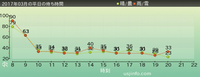 ﾊﾞｯｸﾄﾞﾗﾌﾄ®の2017年3月の待ち時間グラフ