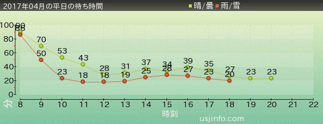 ﾊﾞｯｸﾄﾞﾗﾌﾄ®の2017年4月の待ち時間グラフ